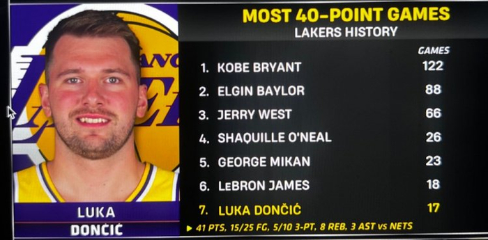 东契奇狂砍41分助湖人掀翻篮网 生涯单场40+次数